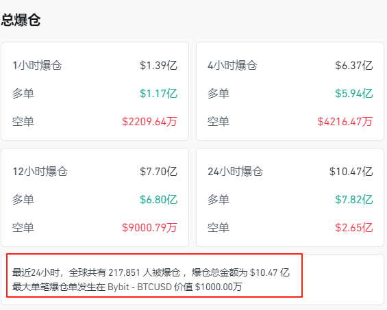 突发利空,美股全线走低!金价下挫,加密货币全线跳水,超21万人爆仓