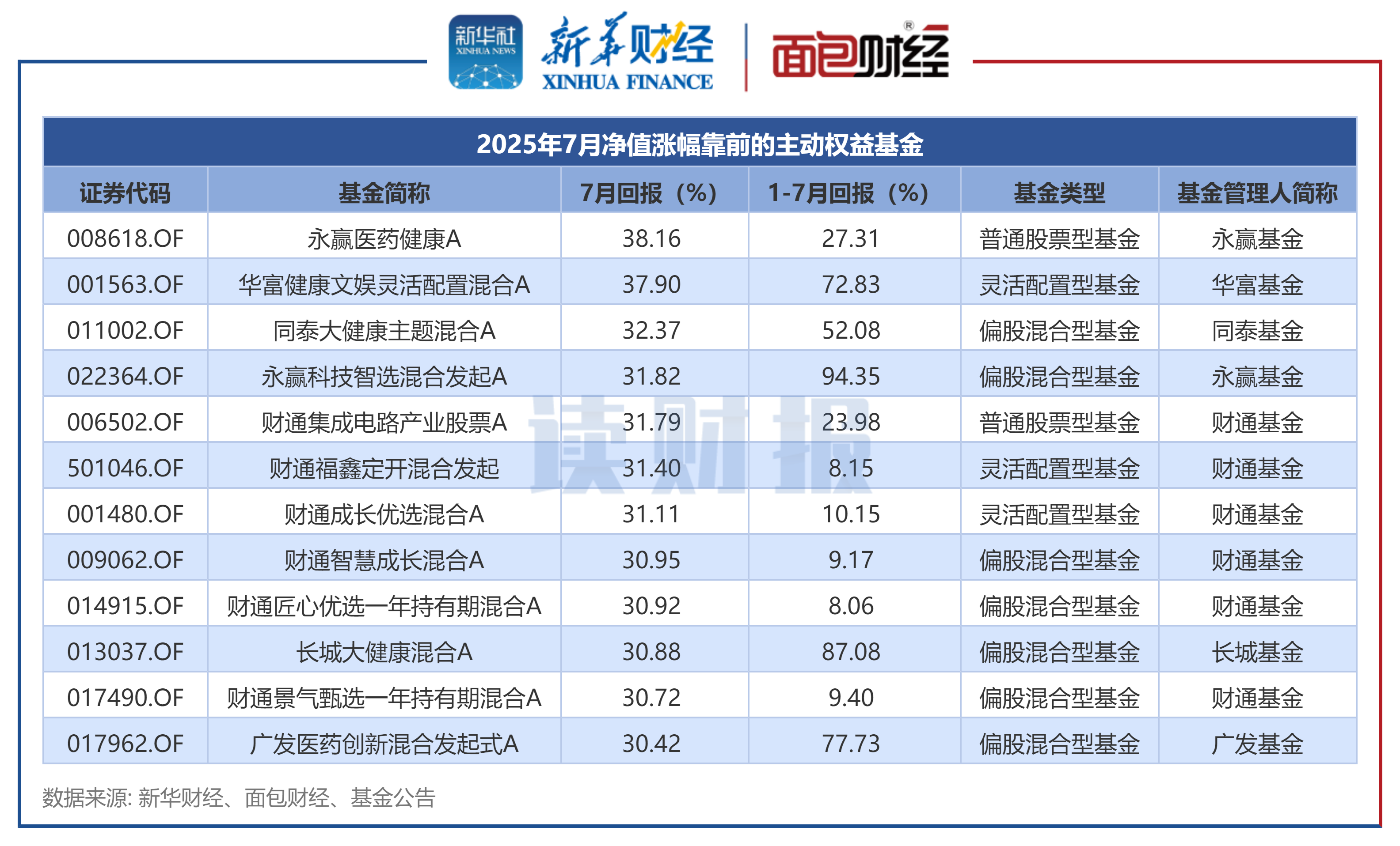 图1：2025年7月净值涨幅靠前的主动权益基金