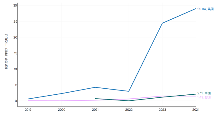  图1:2019—2024年按区域划分的全球生成式AI私人投资