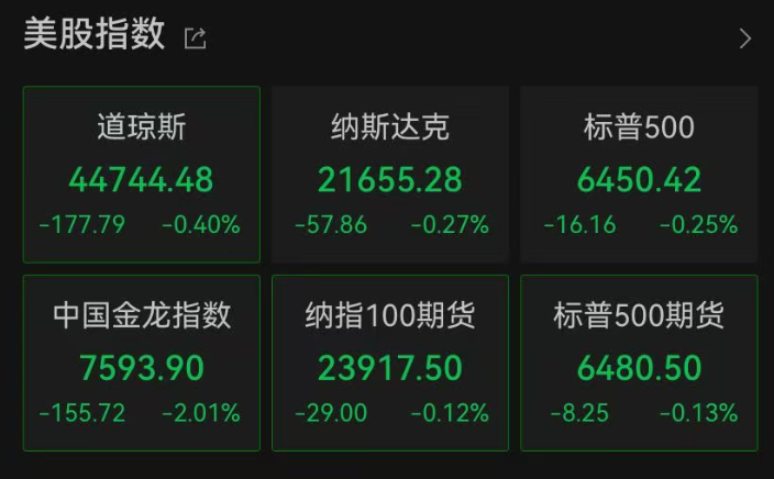 突发利空,美股全线走低!金价下挫,加密货币全线跳水,超21万人爆仓