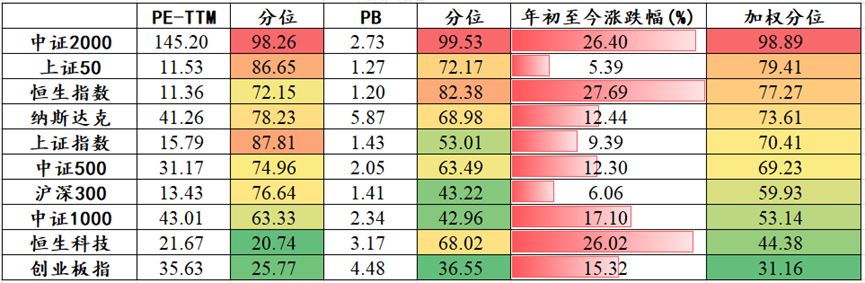 数据来源：wind，数据截至20250814，加权分位采用50%PE+50%PB