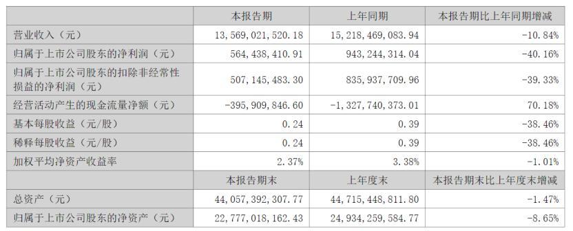 (开头:东方雨虹