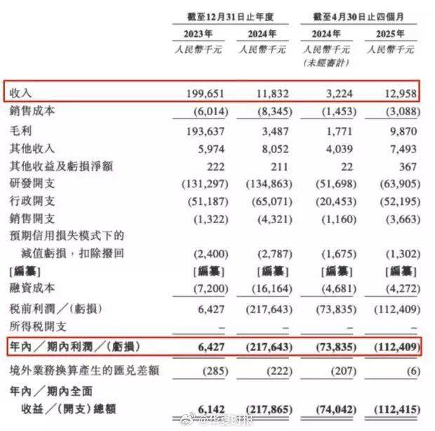 （截图来自招股书）