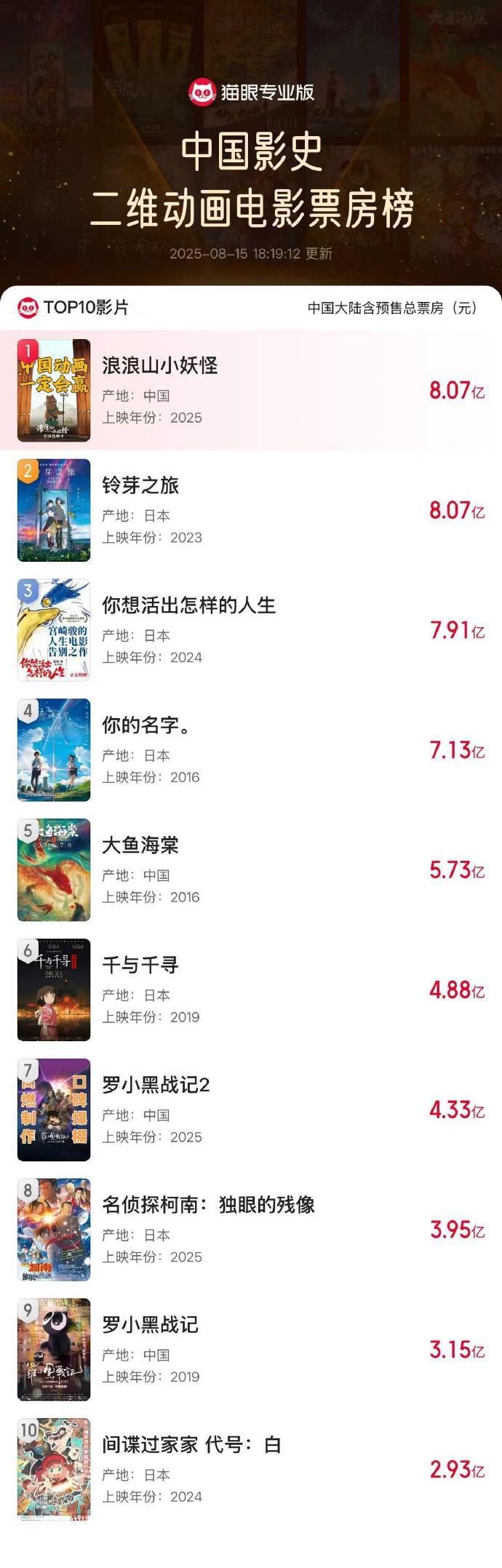 《浪浪山小妖怪》总票房破 8.07 亿，登顶中国影史二维动画票房榜