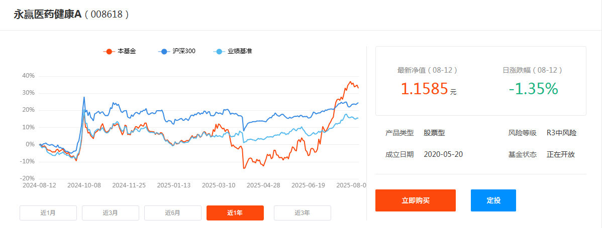 图2：永赢医药健康A近1年收益率表现