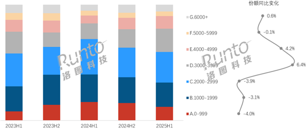 国补后性价比十足 3000元+中高端