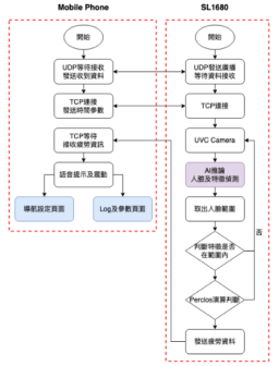 图示3-大联大诠鼎基于Synaptics产品的AI疲劳驾驶检测方案的方块图
