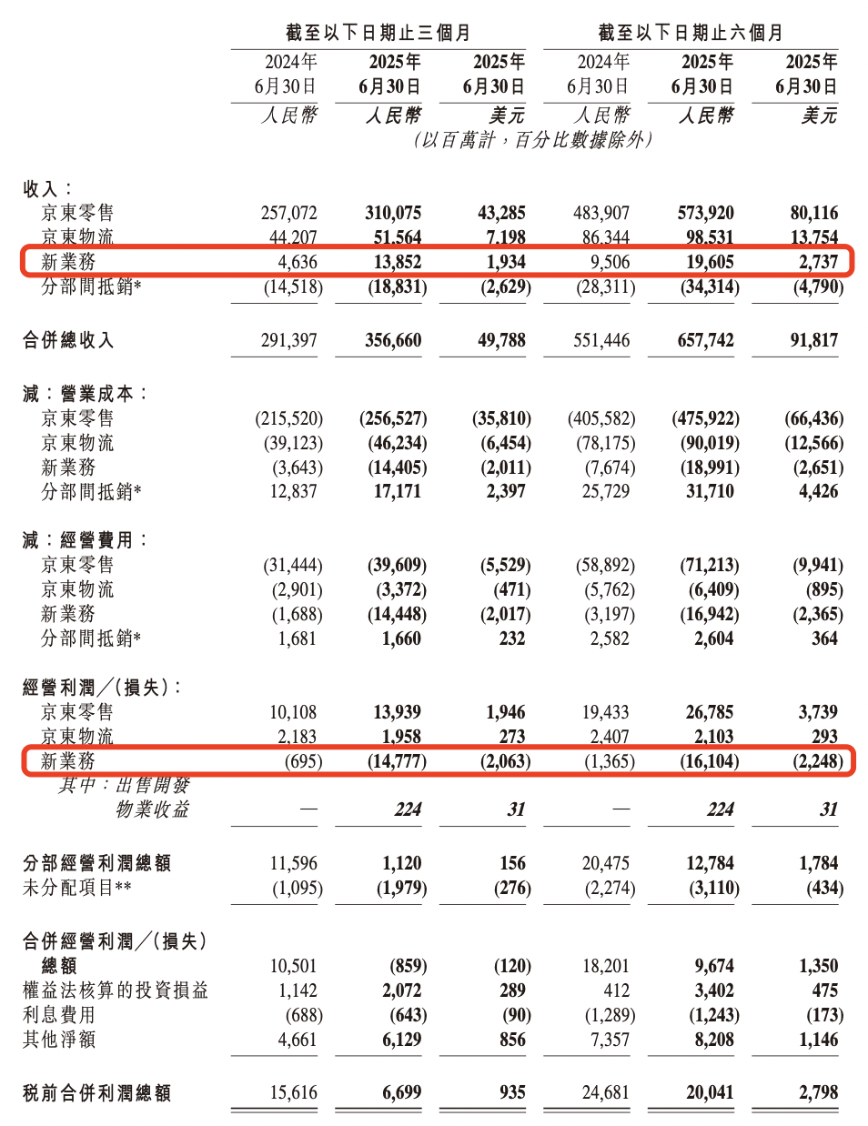 刘强东，半年多了23万“兄弟”！做外卖划算吗？京东交卷：新业务收入139亿亏148亿，全职骑手规模已突破15万人