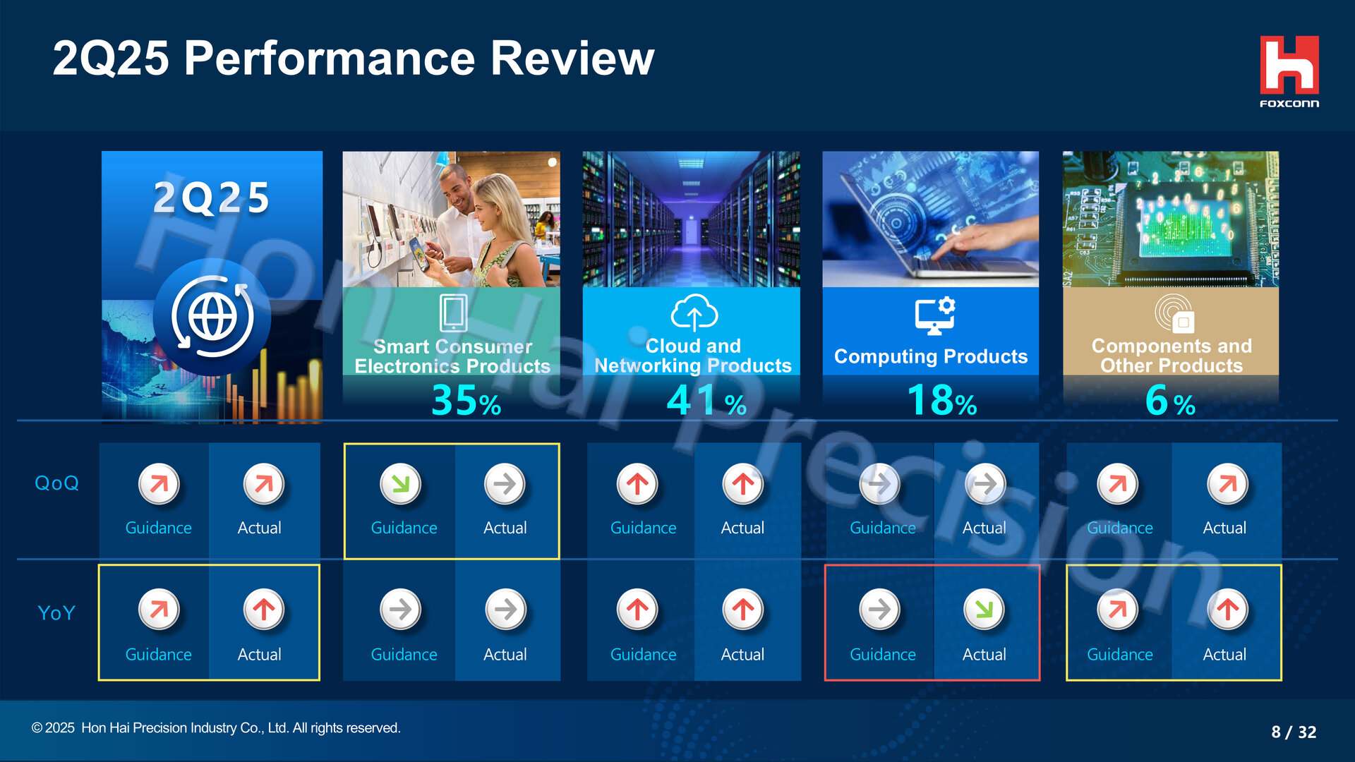 占比41%：鸿海富士康AI 服务器部门收入Q2 首次超越苹果iPhone 等消费电子业务