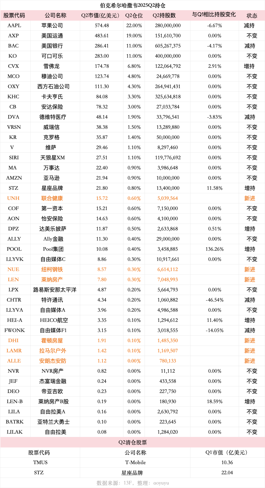 Unh 联合 健康 股票 (99) 사진