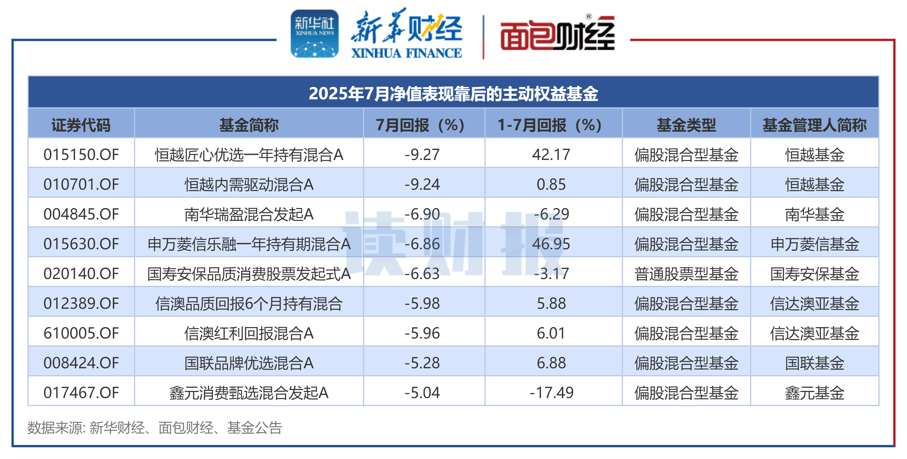 图3：2025年7月净值表现靠后的主动权益基金