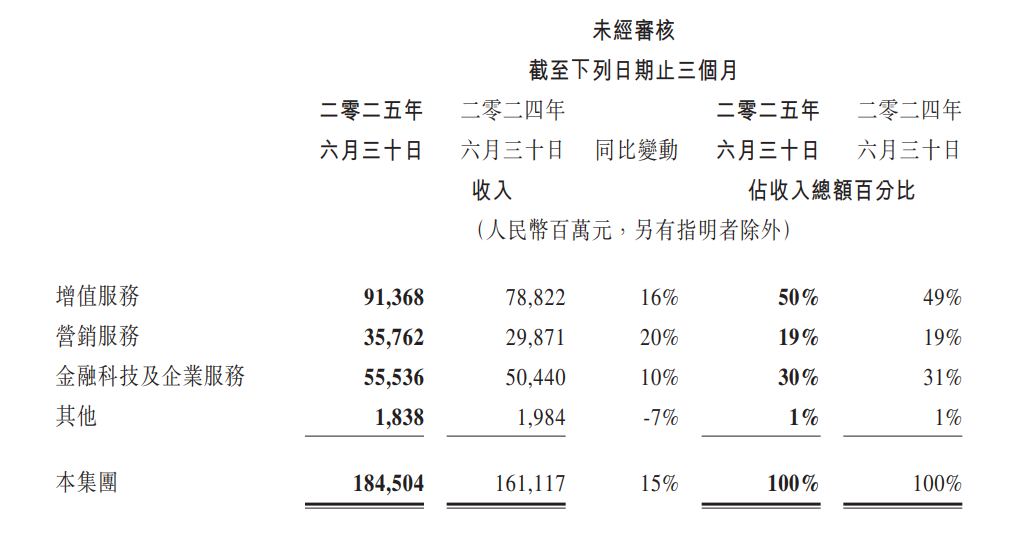来源：腾讯财报截图