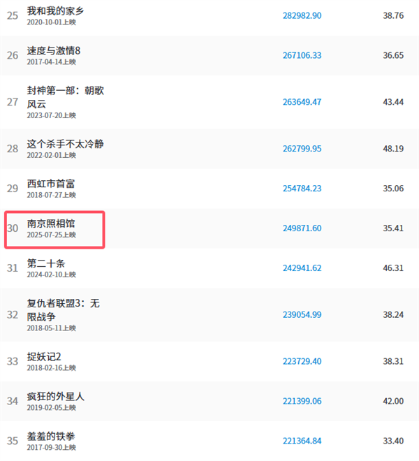 杀入前30！《南京照相馆》总票房破25亿 观影人次超7000万