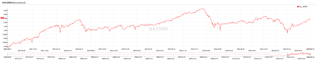 数据来源:紫金天风期货研究所