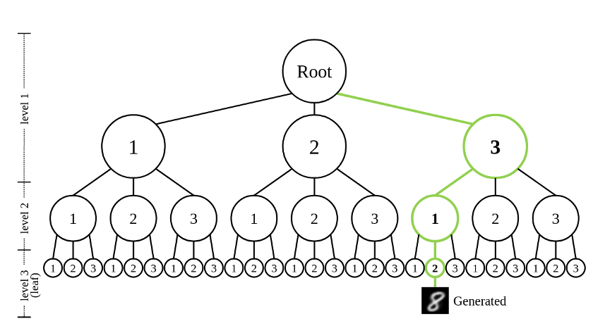 DDN 的 latent 空间为树状结构，绿色路径展示了图 1 中的 target 所对应的 latent