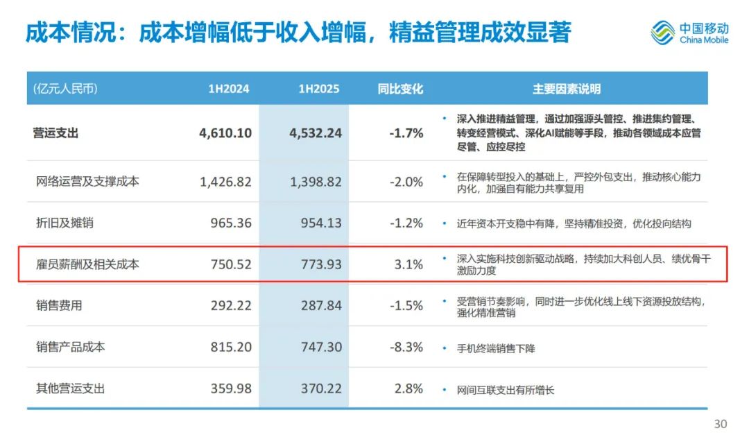 运营商半年报！97万员工分了1564亿，人均16万，你拖后腿了吗？