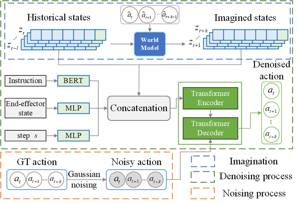 图 3 : 基于未来预测引导的策略模型架构