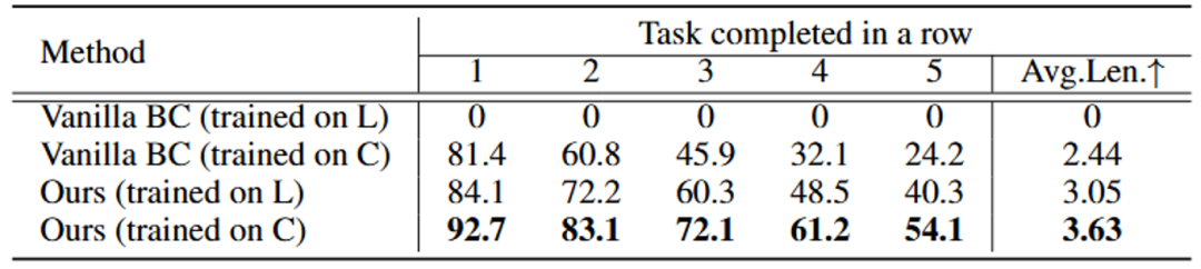 表 3: 跨场景实验结果。L 代表 LIBERO-LONG，C 代表 CALVIN D-D