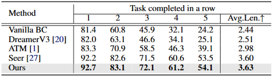表 2: CALVIN D-D 性能对比