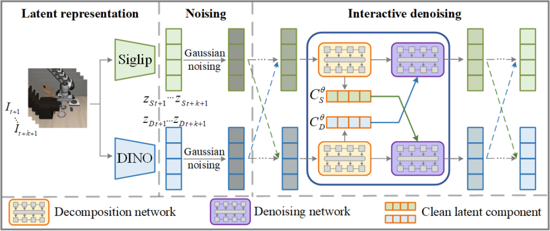 图 2 : 基于交互扩散的世界模型架构
