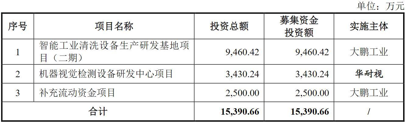 资料来源：招股说明书