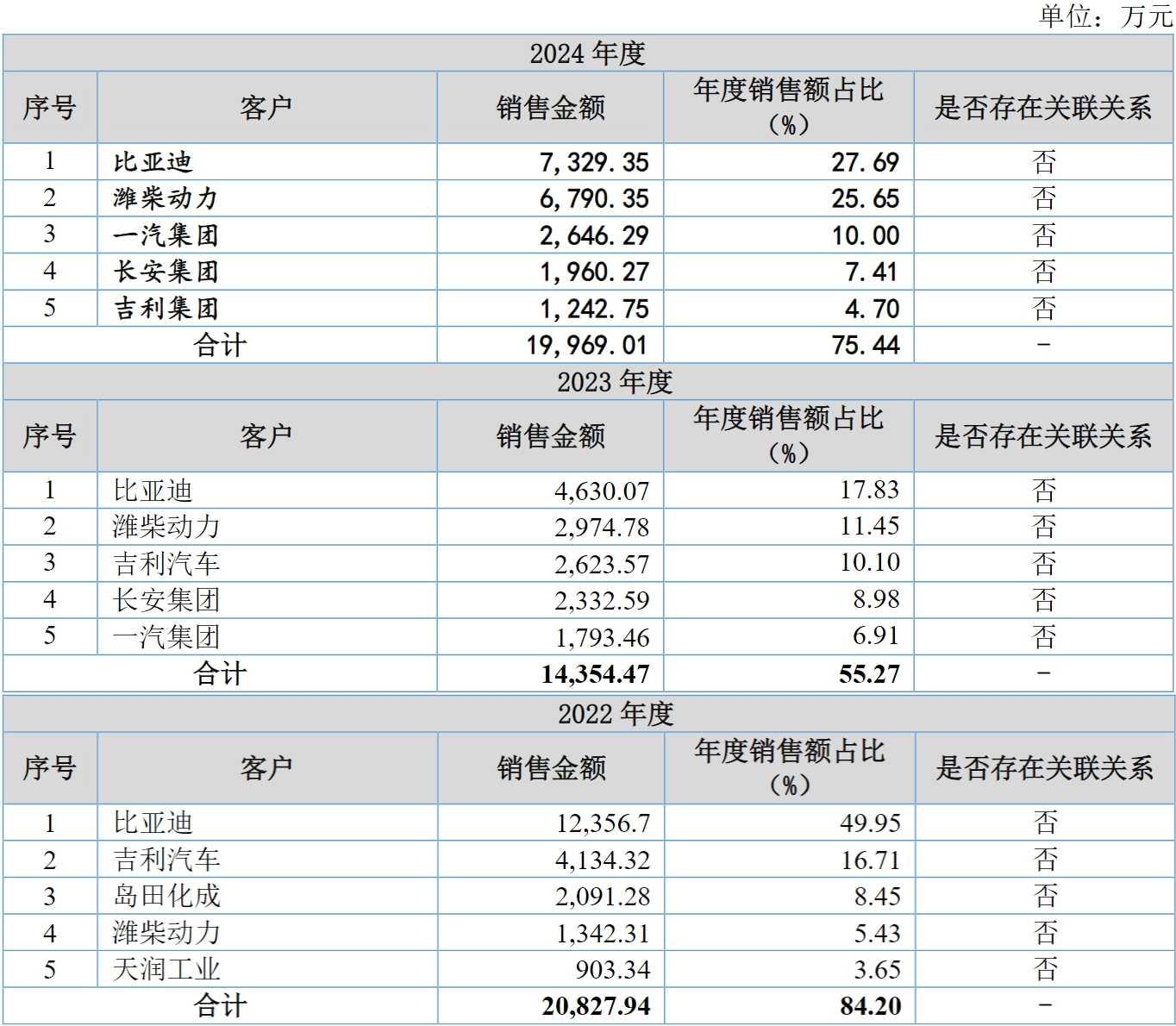 资料来源：招股说明书