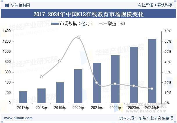 中国在线基础教育市场规模、渗透率及竞争格局分析