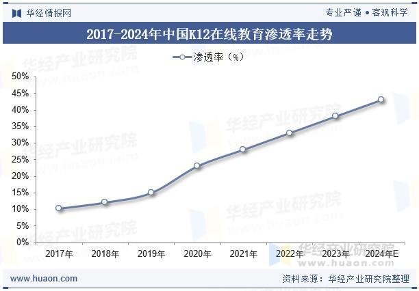 中国在线基础教育市场规模、渗透率及竞争格局分析