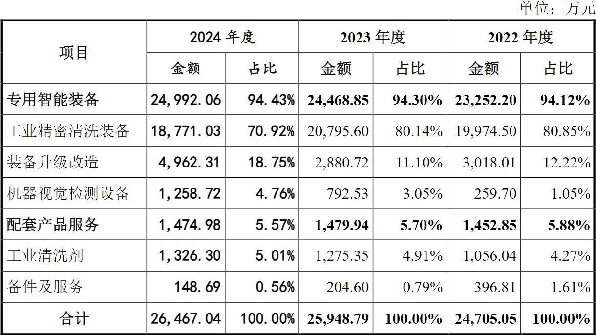 资料来源：招股说明书