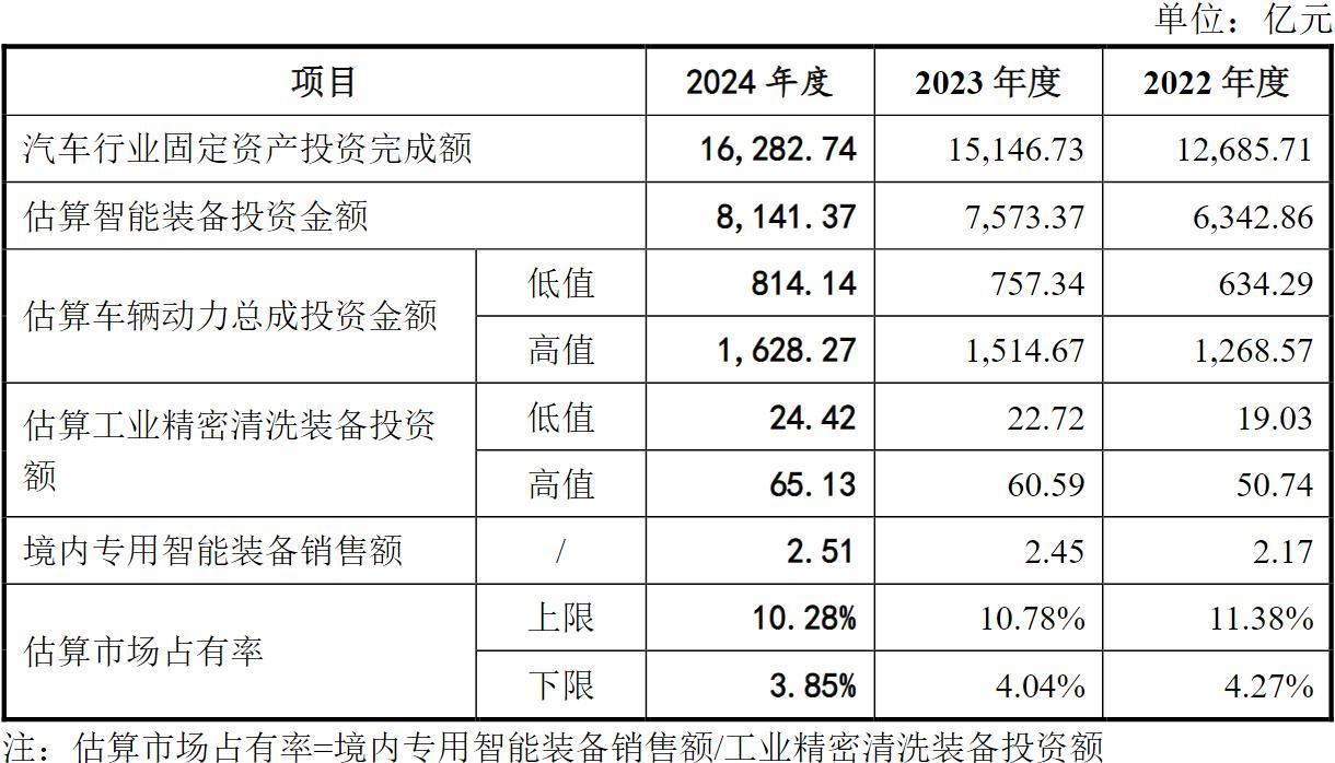 资料来源：招股说明书