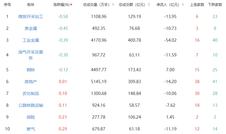 A股市场板块涨跌幅排行