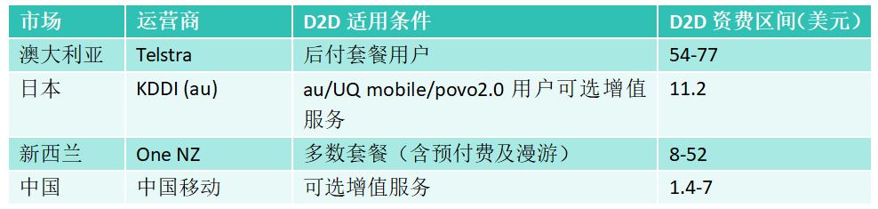 表1：D2D服务适用性及资费区间。数据来源：Omdia及各运营商。