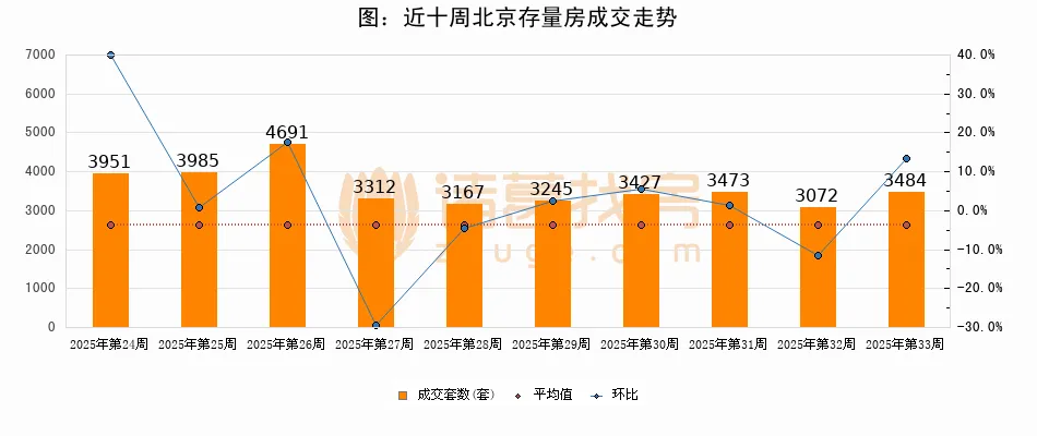 数据来源：北京市住房和城乡建设委员会，诸葛研究院整理