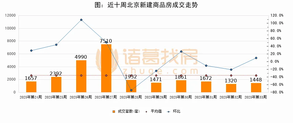 数据来源：北京市住房和城乡建设委员会，诸葛研究院整理