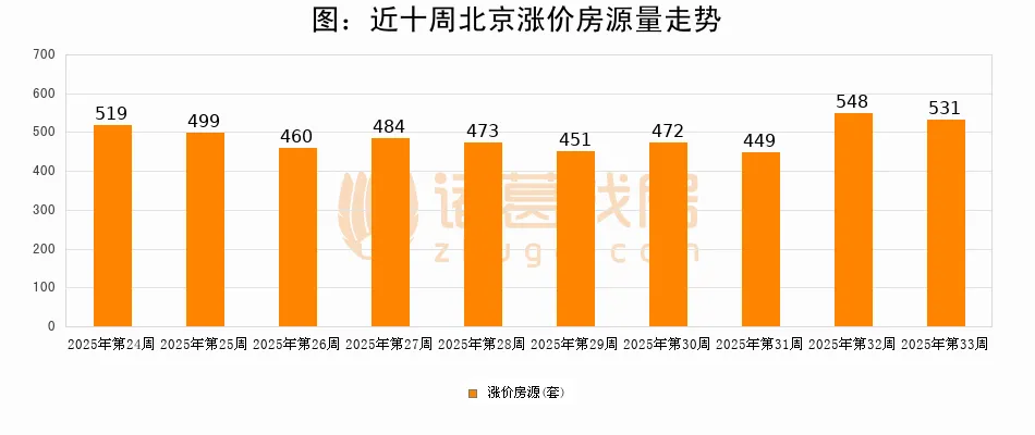 数据来源：诸葛找房研究院