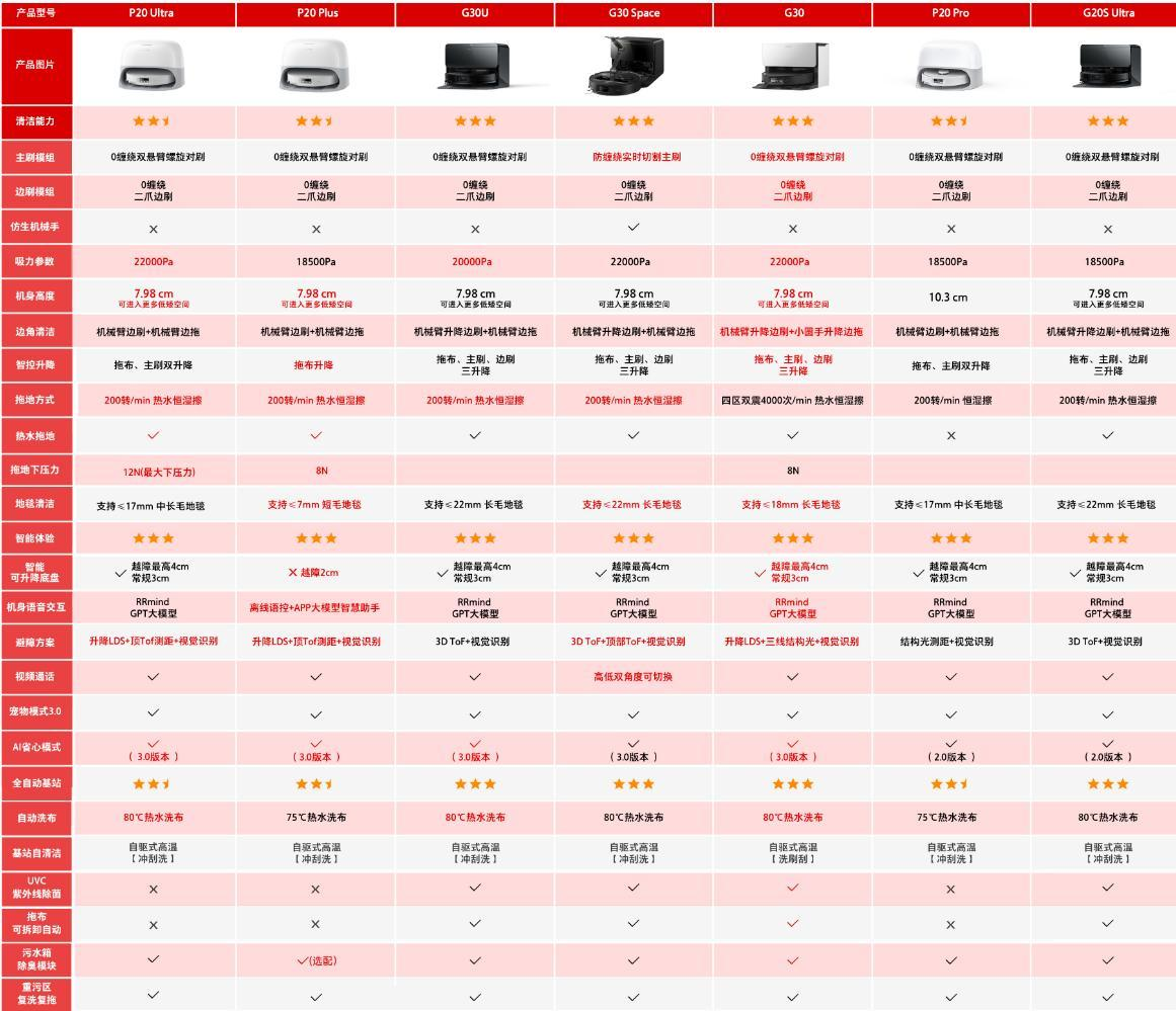 石头当下热门款扫地机器人配置对比，点击可查看大图