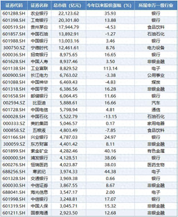 A股诞生多项纪录！沪指创近10年新高，总市值首次突破100万亿