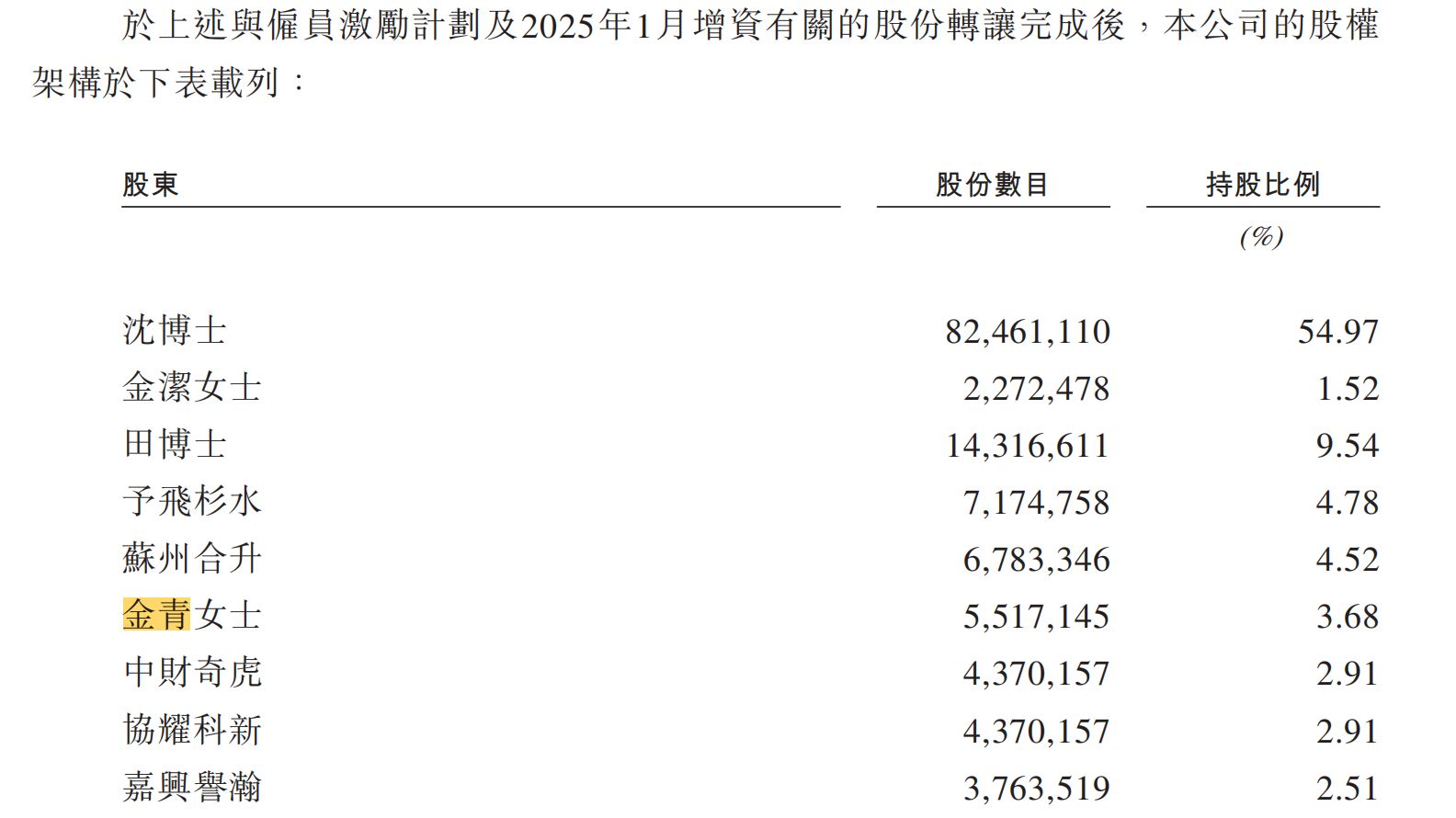 科學(xué)家創(chuàng)業(yè)再?zèng)_港股：旺山旺水產(chǎn)能利用率僅1.3%仍擴(kuò)產(chǎn)，IPO勝算幾何？