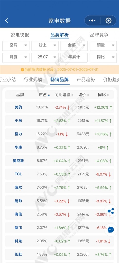 TechWeb微晚报：苹果开发全新操作系统，小米空调7月线上销量首超格力