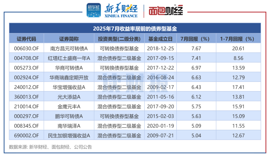 图2：2025年7月收益率居前的债券型基金