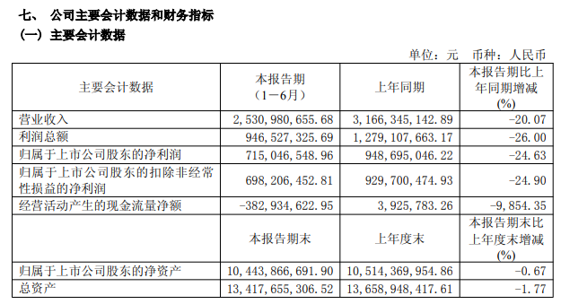 来源：口子窖半年报