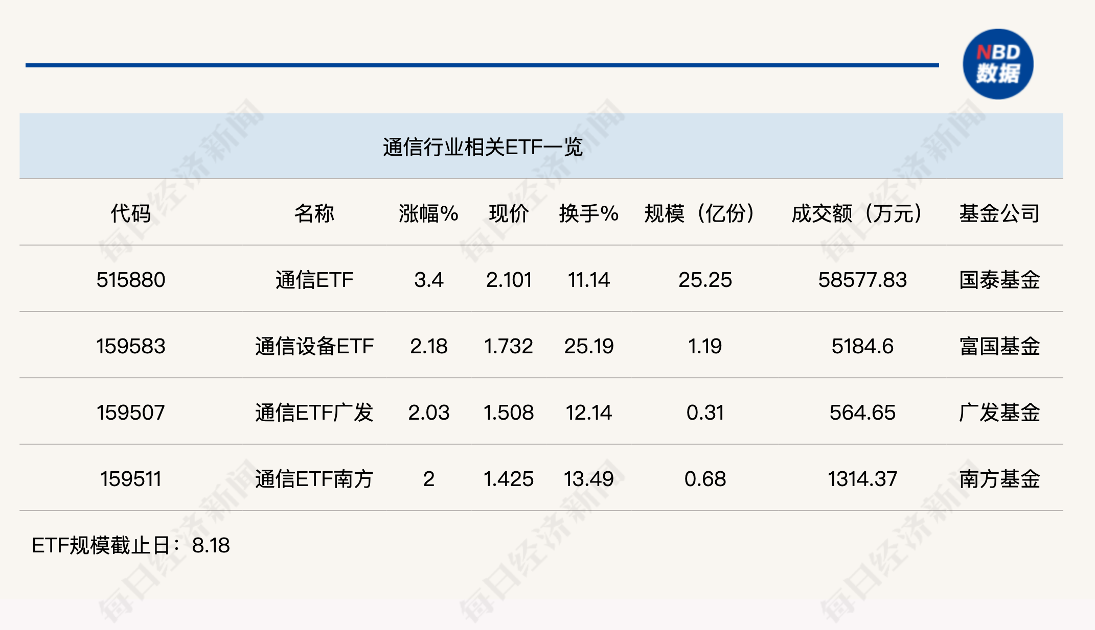 行业ETF风向标丨CPO概念股持续大涨，通信ETF半日涨幅达3.4%