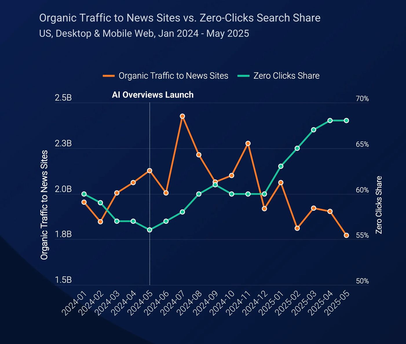 图片来源：SimilarWeb