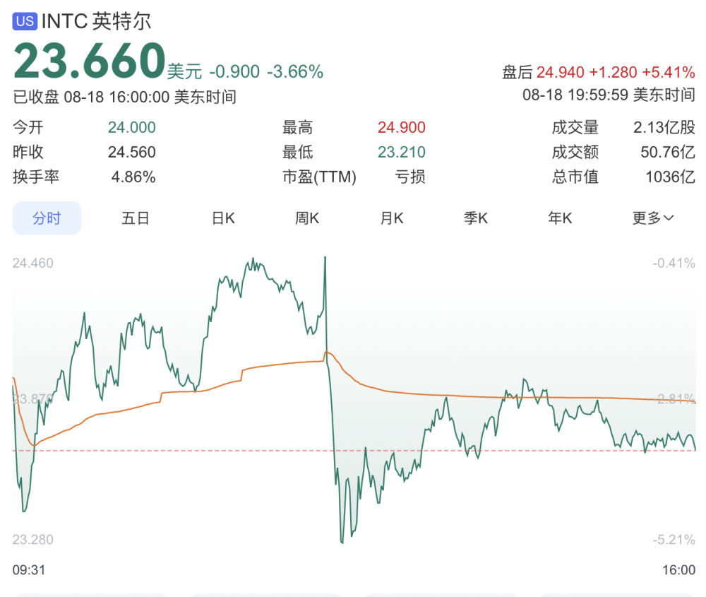 软银投资英特尔20亿美元，成第五大股东