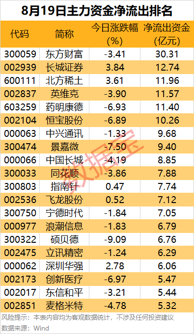 9股尾盘主力资金净流出均超1亿元