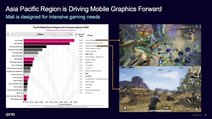 ▲ 亚洲市场对重型手游的需求极高