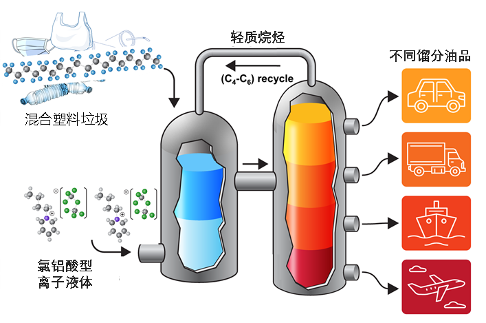 新型催化新路径将废弃塑料低温转化成燃料