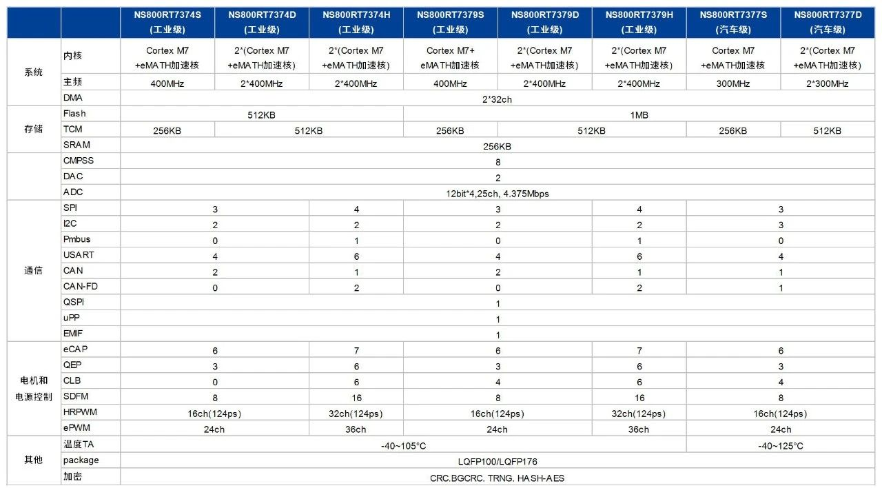 NS800RT737x系列详细规格