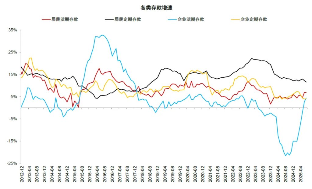 贵寓起原:中国东谈主民银行,Wind,中金公司议论部