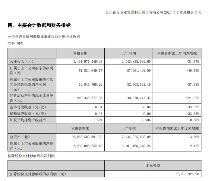 贵州百灵2025年半年度报告截图